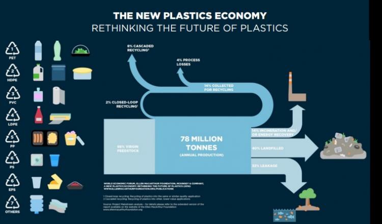 La Economía Del Plástico Principios Para Impulsar La Economía Circular